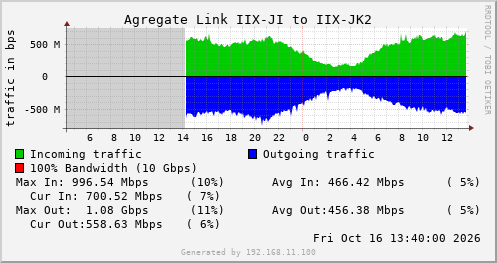 Agregate Link IIX-JI to IIX-JK2