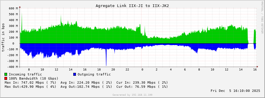 Agregate Link IIX-JI to IIX-JK2