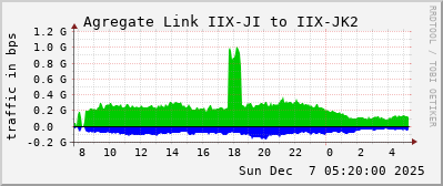 Agregate Link IIX-JI to IIX-JK2