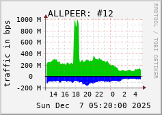 ALLPEER: #12