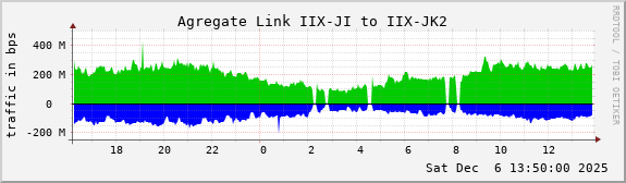 Agregate Link IIX-JI to IIX-JK2