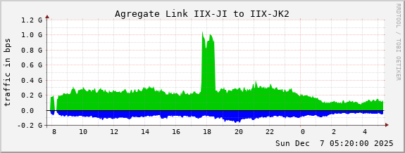 Agregate Link IIX-JI to IIX-JK2