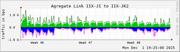 Agregate Link IIX-JI to IIX-JK2