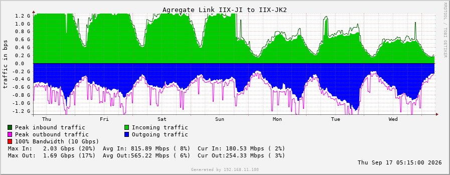 Agregate Link IIX-JI to IIX-JK2