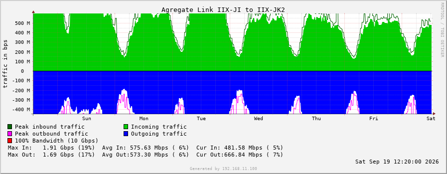 Agregate Link IIX-JI to IIX-JK2