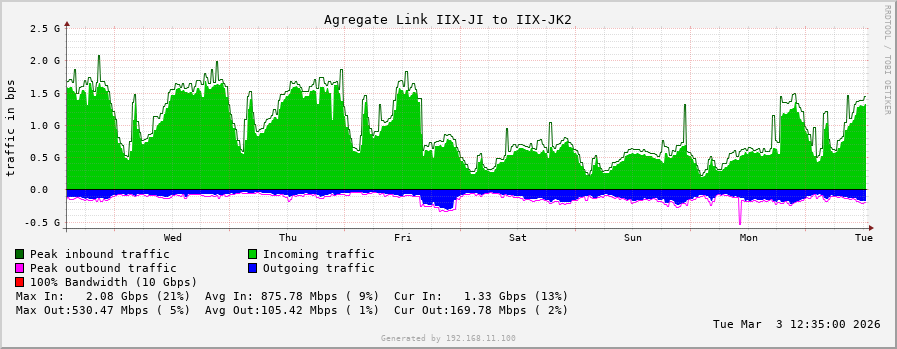 Agregate Link IIX-JI to IIX-JK2