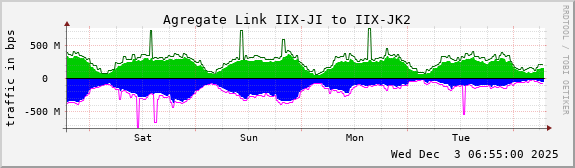 Agregate Link IIX-JI to IIX-JK2