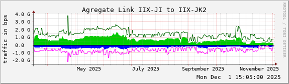 Agregate Link IIX-JI to IIX-JK2