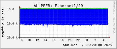 ALLPEER: Ethernet1/29