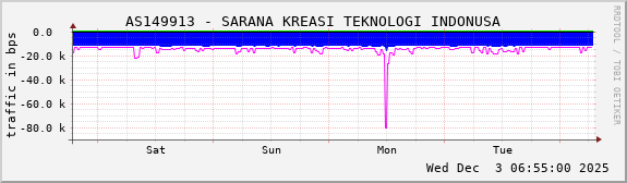 AS149913 - SARANA KREASI TEKNOLOGI INDONUSA