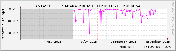 AS149913 - SARANA KREASI TEKNOLOGI INDONUSA