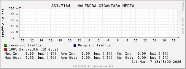 AS147164 - NALENDRA GIGANTARA MEDIA