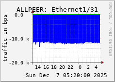 ALLPEER: Ethernet1/31