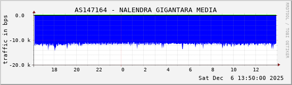 AS147164 - NALENDRA GIGANTARA MEDIA