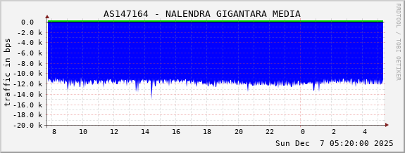 AS147164 - NALENDRA GIGANTARA MEDIA