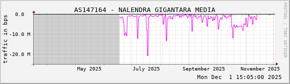AS147164 - NALENDRA GIGANTARA MEDIA