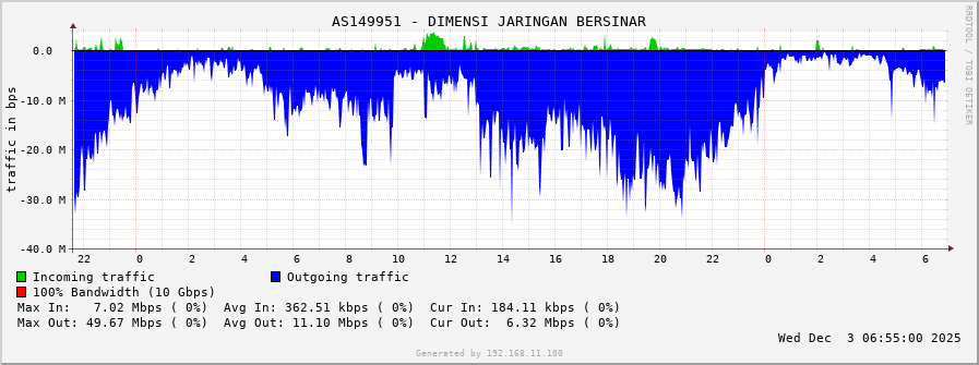 AS149951 - DIMENSI JARINGAN BERSINAR