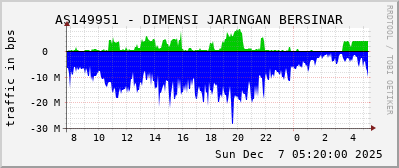 AS149951 - DIMENSI JARINGAN BERSINAR