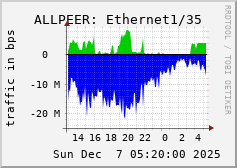 ALLPEER: Ethernet1/35