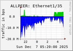 ALLPEER: Ethernet1/35