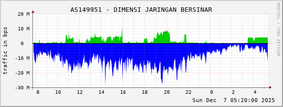 AS149951 - DIMENSI JARINGAN BERSINAR