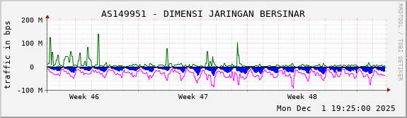 AS149951 - DIMENSI JARINGAN BERSINAR