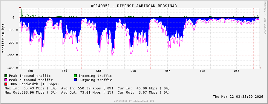 AS149951 - DIMENSI JARINGAN BERSINAR