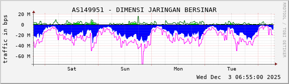 AS149951 - DIMENSI JARINGAN BERSINAR