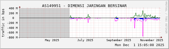 AS149951 - DIMENSI JARINGAN BERSINAR
