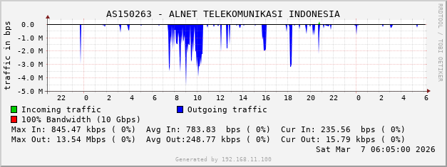 AS150263 - ALNET TELEKOMUNIKASI INDONESIA
