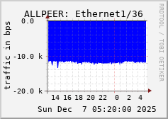 ALLPEER: Ethernet1/36