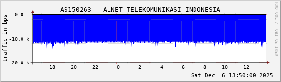 AS150263 - ALNET TELEKOMUNIKASI INDONESIA