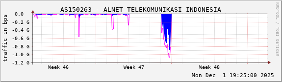 AS150263 - ALNET TELEKOMUNIKASI INDONESIA