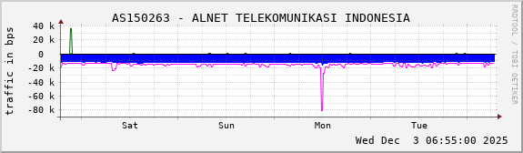 AS150263 - ALNET TELEKOMUNIKASI INDONESIA