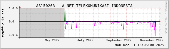AS150263 - ALNET TELEKOMUNIKASI INDONESIA