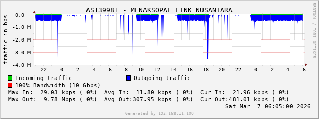 AS139981 - MENAKSOPAL LINK NUSANTARA