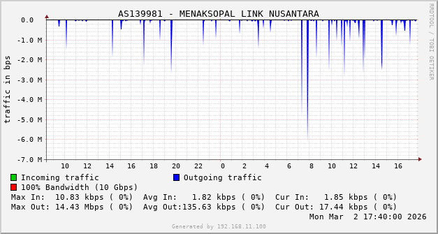 AS139981 - MENAKSOPAL LINK NUSANTARA