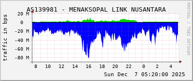 AS139981 - MENAKSOPAL LINK NUSANTARA