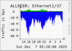 ALLPEER: Ethernet1/37