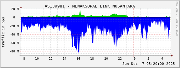 AS139981 - MENAKSOPAL LINK NUSANTARA