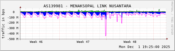 AS139981 - MENAKSOPAL LINK NUSANTARA