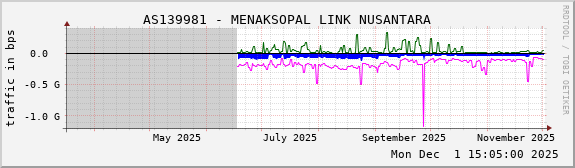 AS139981 - MENAKSOPAL LINK NUSANTARA