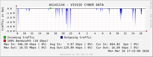 AS141134 - VISSIE CYBER DATA