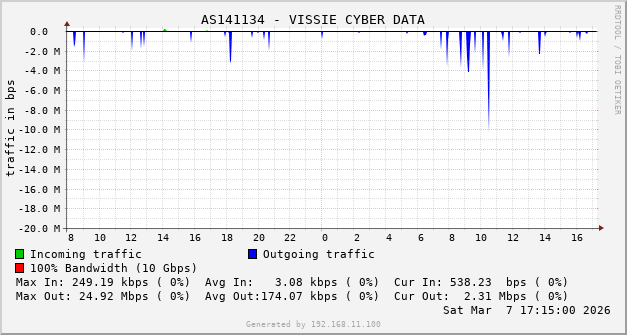 AS141134 - VISSIE CYBER DATA