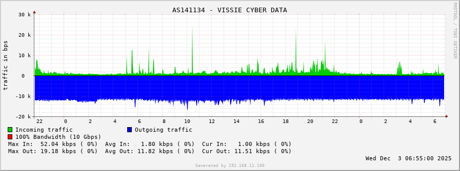 AS141134 - VISSIE CYBER DATA