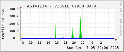 AS141134 - VISSIE CYBER DATA