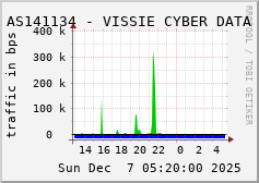 AS141134 - VISSIE CYBER DATA