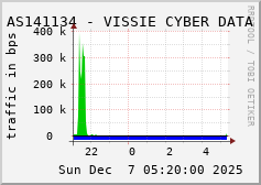 AS141134 - VISSIE CYBER DATA