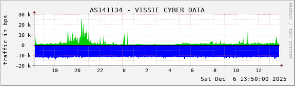 AS141134 - VISSIE CYBER DATA