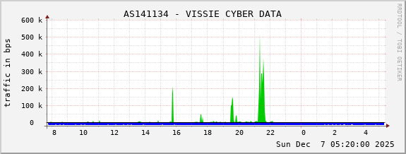 AS141134 - VISSIE CYBER DATA